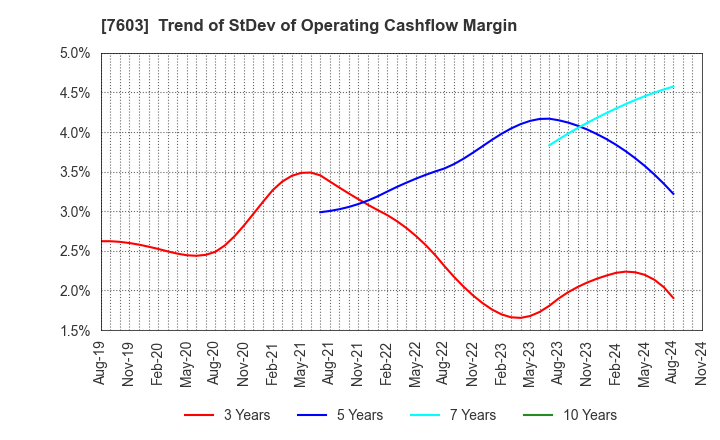 7603 MAC HOUSE CO.,LTD.: Trend of StDev of Operating Cashflow Margin