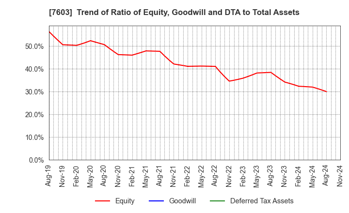 7603 MAC HOUSE CO.,LTD.: Trend of Ratio of Equity, Goodwill and DTA to Total Assets