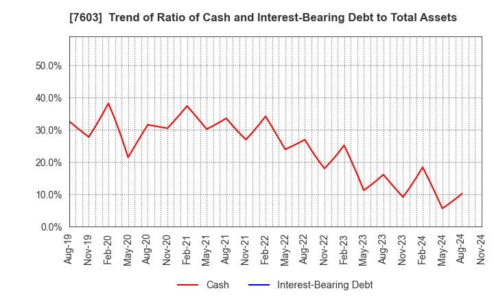 7603 MAC HOUSE CO.,LTD.: Trend of Ratio of Cash and Interest-Bearing Debt to Total Assets