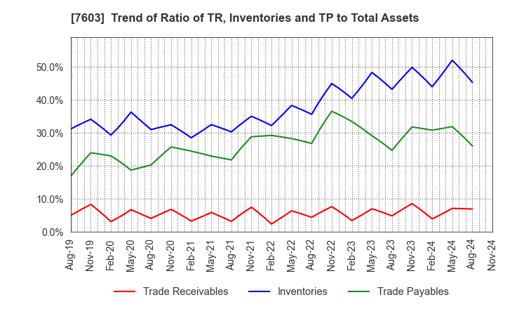 7603 MAC HOUSE CO.,LTD.: Trend of Ratio of TR, Inventories and TP to Total Assets