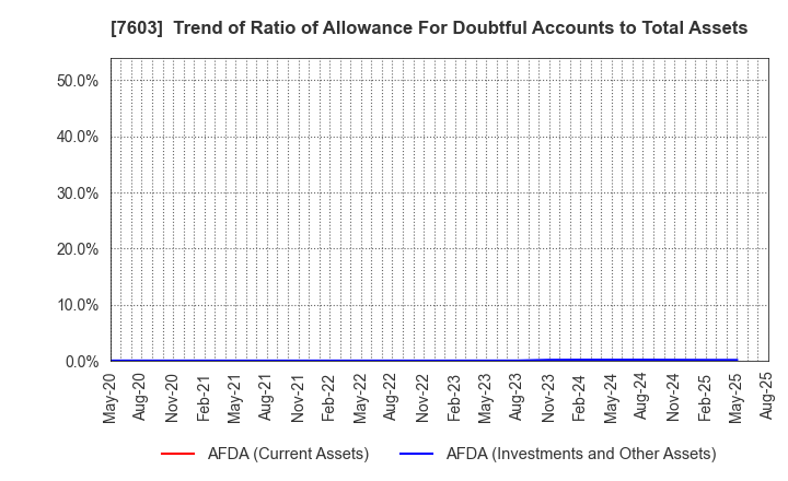 7603 MAC HOUSE CO.,LTD.: Trend of Ratio of Allowance For Doubtful Accounts to Total Assets