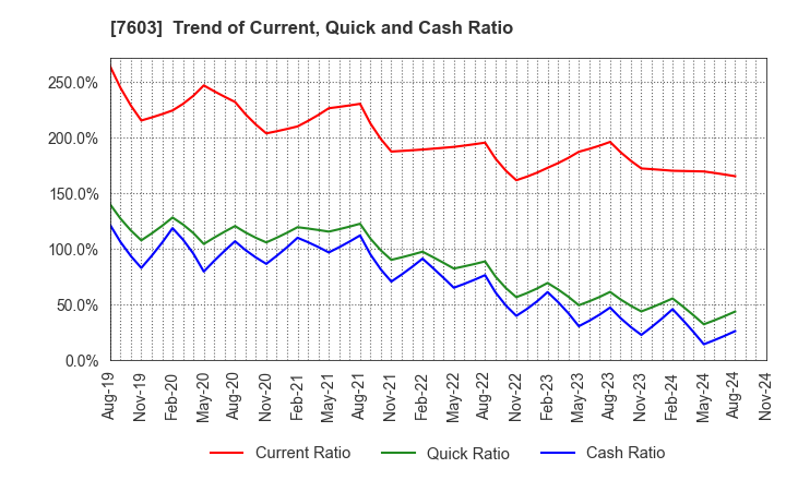 7603 MAC HOUSE CO.,LTD.: Trend of Current, Quick and Cash Ratio