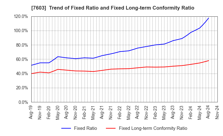 7603 MAC HOUSE CO.,LTD.: Trend of Fixed Ratio and Fixed Long-term Conformity Ratio