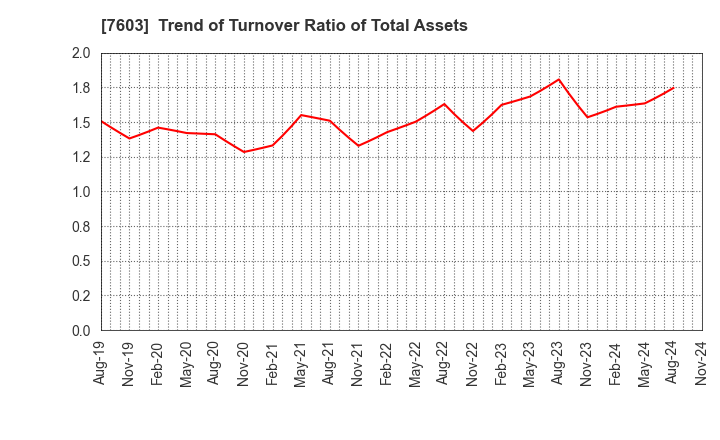 7603 MAC HOUSE CO.,LTD.: Trend of Turnover Ratio of Total Assets