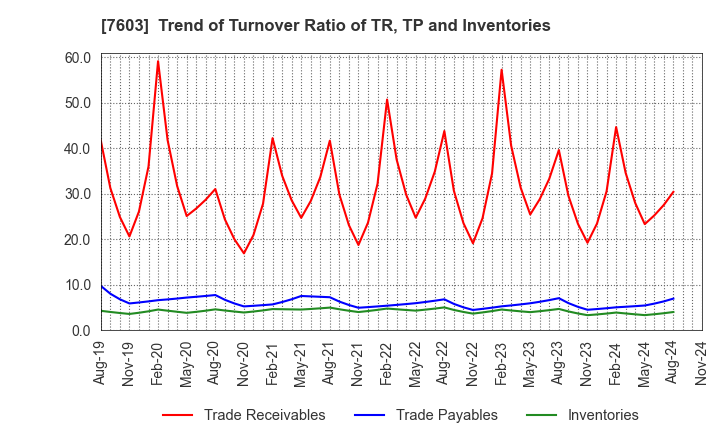 7603 MAC HOUSE CO.,LTD.: Trend of Turnover Ratio of TR, TP and Inventories