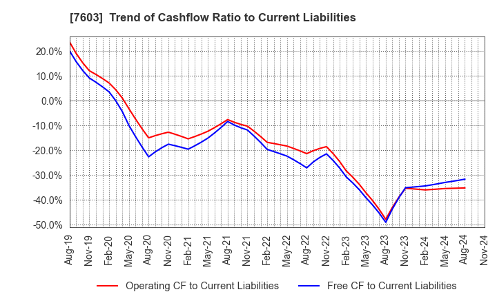 7603 MAC HOUSE CO.,LTD.: Trend of Cashflow Ratio to Current Liabilities