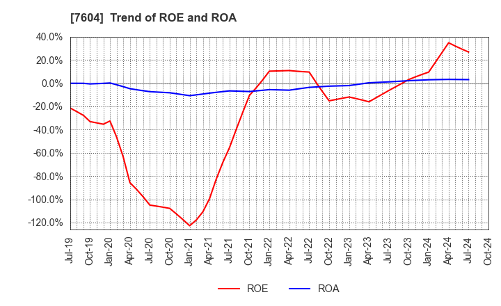 7604 UMENOHANA CO.,LTD.: Trend of ROE and ROA