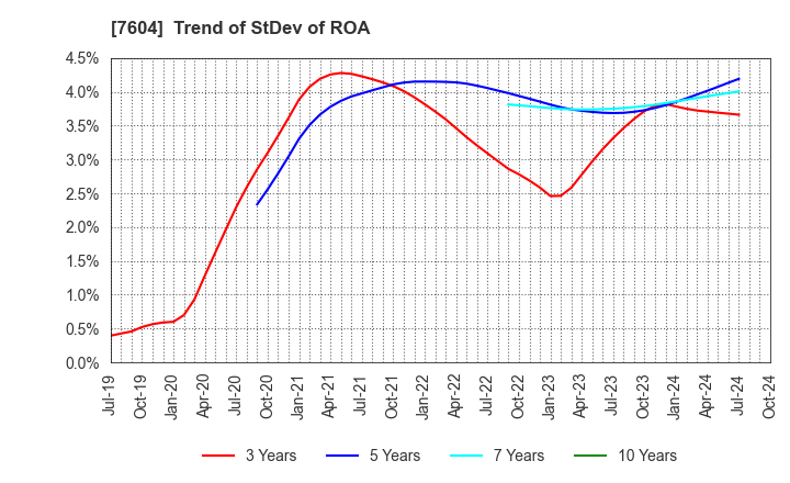 7604 UMENOHANA CO.,LTD.: Trend of StDev of ROA