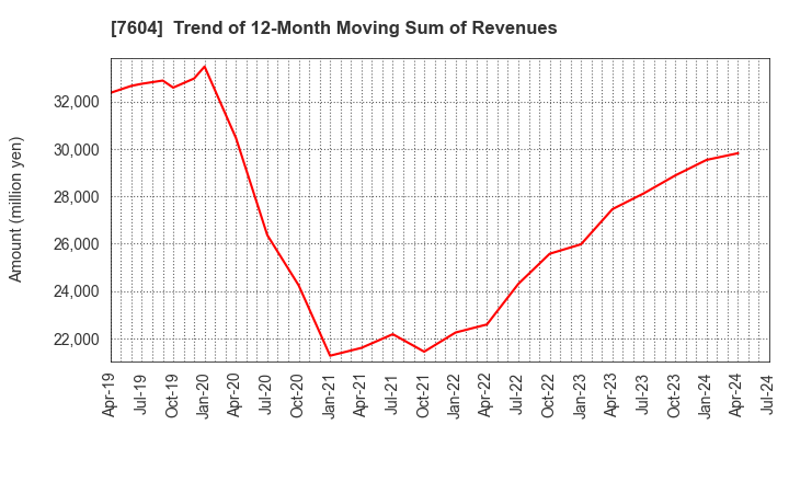 7604 UMENOHANA CO.,LTD.: Trend of 12-Month Moving Sum of Revenues