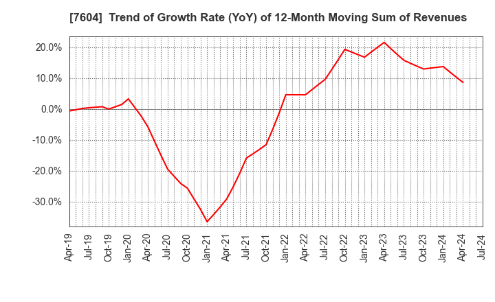 7604 UMENOHANA CO.,LTD.: Trend of Growth Rate (YoY) of 12-Month Moving Sum of Revenues