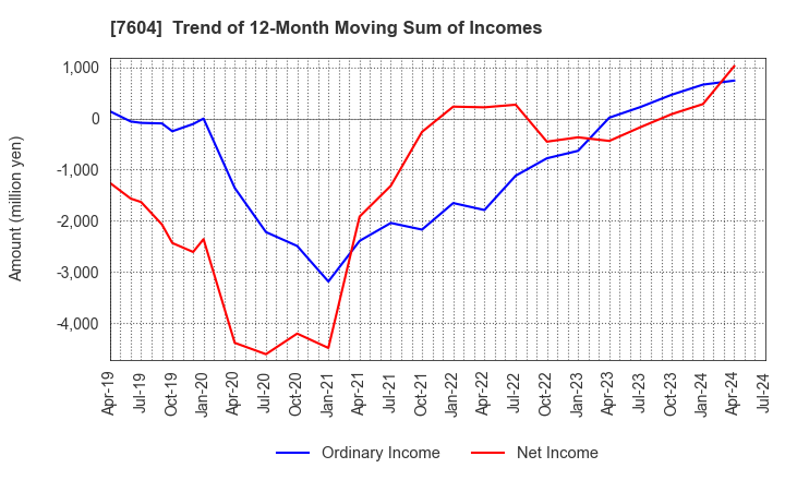 7604 UMENOHANA CO.,LTD.: Trend of 12-Month Moving Sum of Incomes