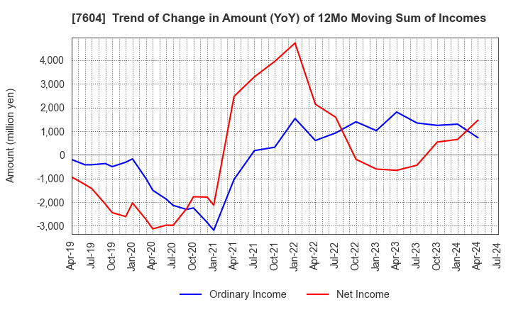 7604 UMENOHANA CO.,LTD.: Trend of Change in Amount (YoY) of 12Mo Moving Sum of Incomes