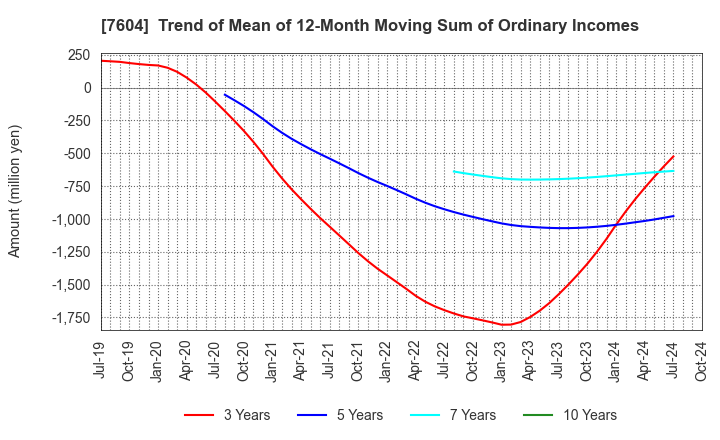 7604 UMENOHANA CO.,LTD.: Trend of Mean of 12-Month Moving Sum of Ordinary Incomes