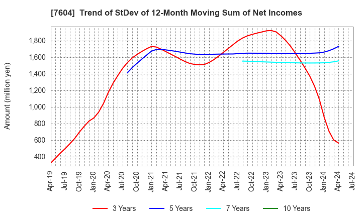 7604 UMENOHANA CO.,LTD.: Trend of StDev of 12-Month Moving Sum of Net Incomes