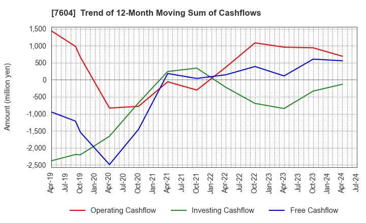 7604 UMENOHANA CO.,LTD.: Trend of 12-Month Moving Sum of Cashflows