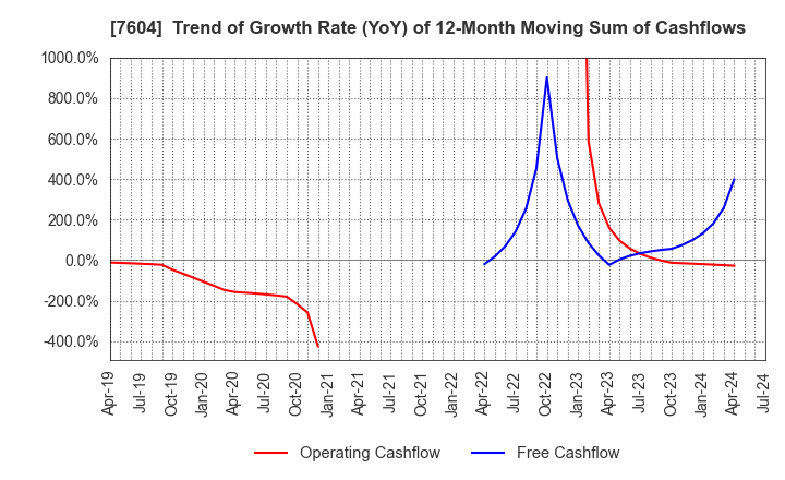 7604 UMENOHANA CO.,LTD.: Trend of Growth Rate (YoY) of 12-Month Moving Sum of Cashflows