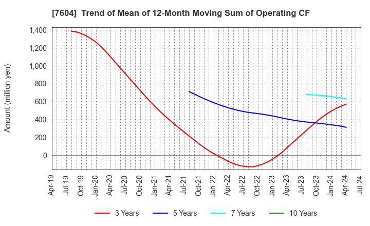 7604 UMENOHANA CO.,LTD.: Trend of Mean of 12-Month Moving Sum of Operating CF