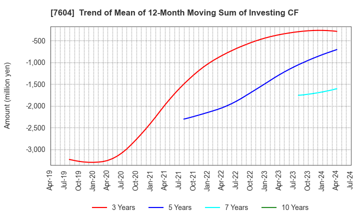 7604 UMENOHANA CO.,LTD.: Trend of Mean of 12-Month Moving Sum of Investing CF