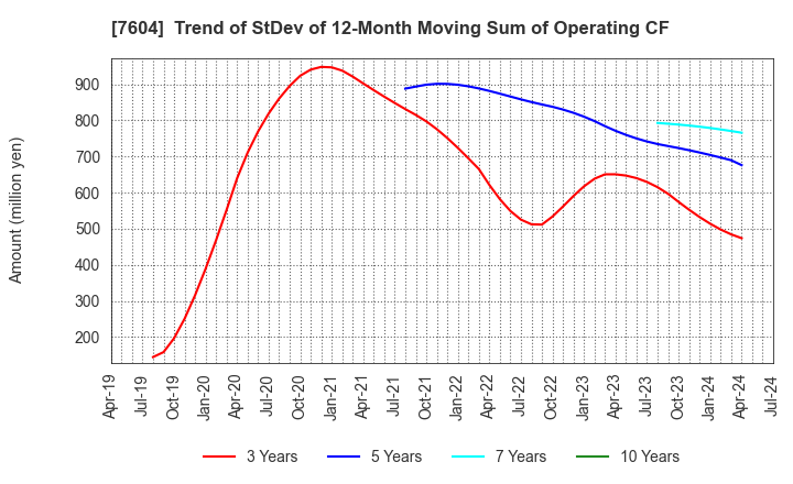 7604 UMENOHANA CO.,LTD.: Trend of StDev of 12-Month Moving Sum of Operating CF