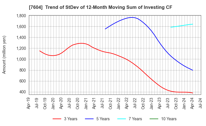 7604 UMENOHANA CO.,LTD.: Trend of StDev of 12-Month Moving Sum of Investing CF