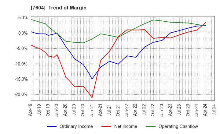 7604 UMENOHANA CO.,LTD.: Trend of Margin