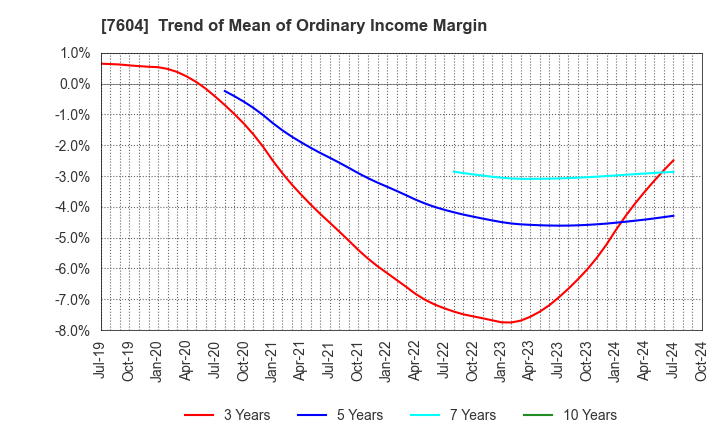 7604 UMENOHANA CO.,LTD.: Trend of Mean of Ordinary Income Margin