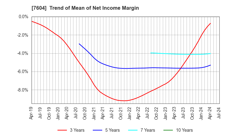 7604 UMENOHANA CO.,LTD.: Trend of Mean of Net Income Margin