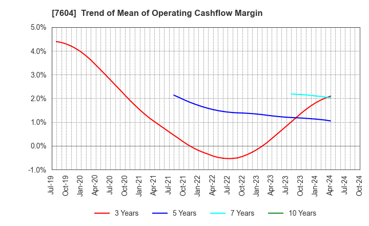 7604 UMENOHANA CO.,LTD.: Trend of Mean of Operating Cashflow Margin