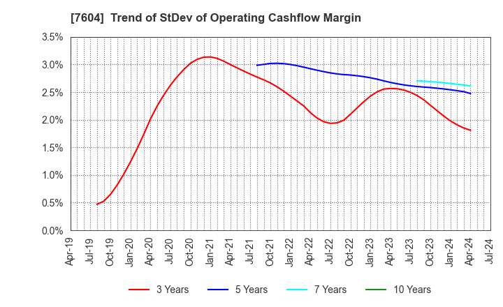 7604 UMENOHANA CO.,LTD.: Trend of StDev of Operating Cashflow Margin