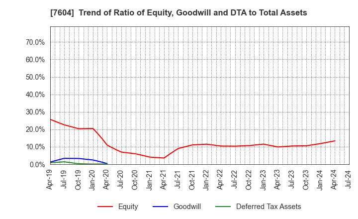 7604 UMENOHANA CO.,LTD.: Trend of Ratio of Equity, Goodwill and DTA to Total Assets