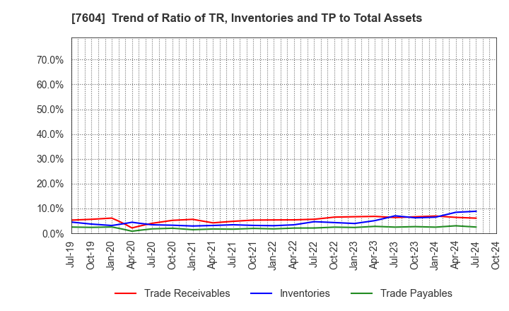 7604 UMENOHANA CO.,LTD.: Trend of Ratio of TR, Inventories and TP to Total Assets