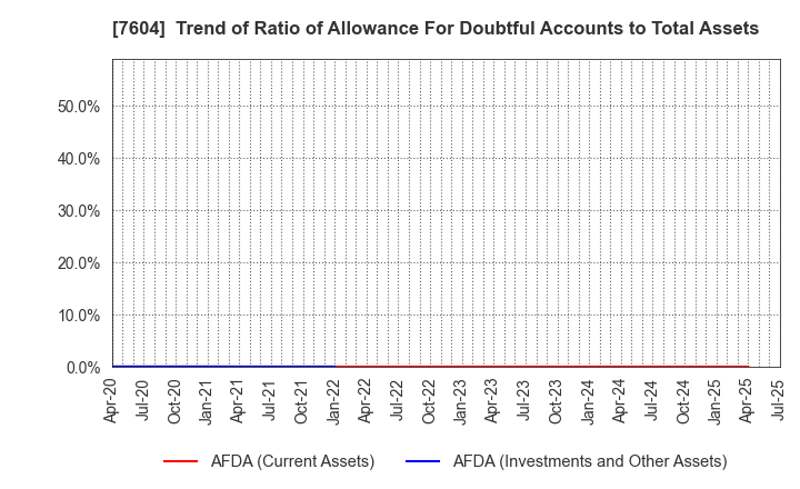 7604 UMENOHANA GROUP CO.,LTD.: Trend of Ratio of Allowance For Doubtful Accounts to Total Assets