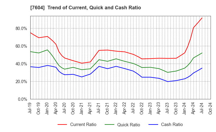 7604 UMENOHANA CO.,LTD.: Trend of Current, Quick and Cash Ratio