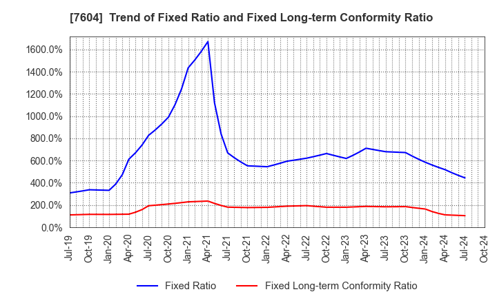 7604 UMENOHANA CO.,LTD.: Trend of Fixed Ratio and Fixed Long-term Conformity Ratio