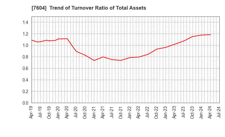 7604 UMENOHANA CO.,LTD.: Trend of Turnover Ratio of Total Assets