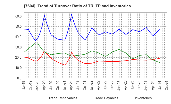 7604 UMENOHANA CO.,LTD.: Trend of Turnover Ratio of TR, TP and Inventories