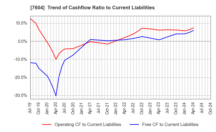 7604 UMENOHANA CO.,LTD.: Trend of Cashflow Ratio to Current Liabilities