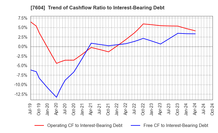 7604 UMENOHANA CO.,LTD.: Trend of Cashflow Ratio to Interest-Bearing Debt