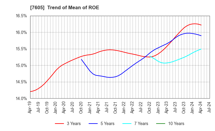 7605 FUJI CORPORATION: Trend of Mean of ROE