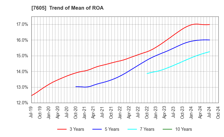 7605 FUJI CORPORATION: Trend of Mean of ROA