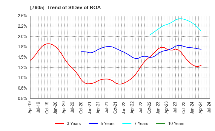 7605 FUJI CORPORATION: Trend of StDev of ROA