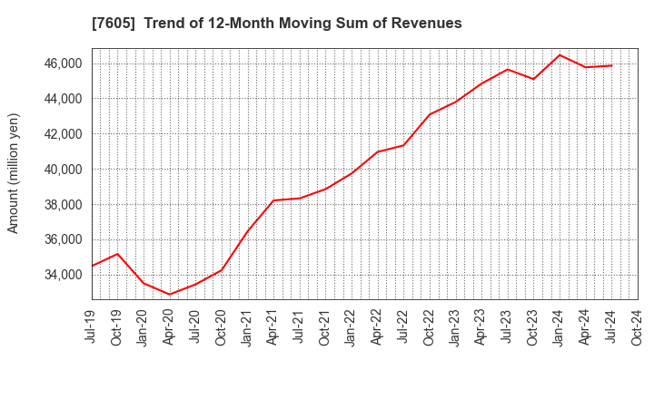 7605 FUJI CORPORATION: Trend of 12-Month Moving Sum of Revenues