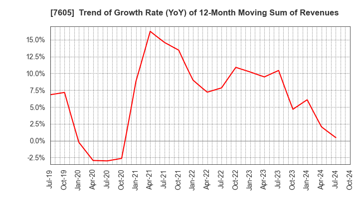 7605 FUJI CORPORATION: Trend of Growth Rate (YoY) of 12-Month Moving Sum of Revenues