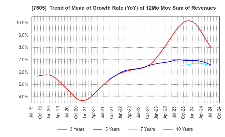 7605 FUJI CORPORATION: Trend of Mean of Growth Rate (YoY) of 12Mo Mov Sum of Revenues