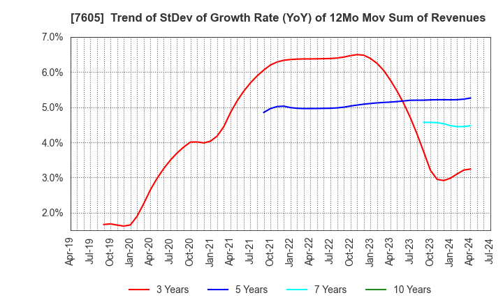 7605 FUJI CORPORATION: Trend of StDev of Growth Rate (YoY) of 12Mo Mov Sum of Revenues