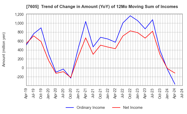 7605 FUJI CORPORATION: Trend of Change in Amount (YoY) of 12Mo Moving Sum of Incomes