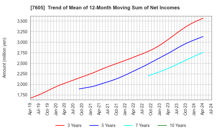 7605 FUJI CORPORATION: Trend of Mean of 12-Month Moving Sum of Net Incomes
