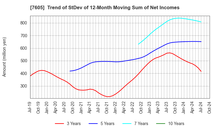 7605 FUJI CORPORATION: Trend of StDev of 12-Month Moving Sum of Net Incomes