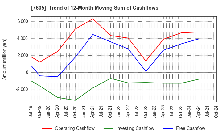 7605 FUJI CORPORATION: Trend of 12-Month Moving Sum of Cashflows