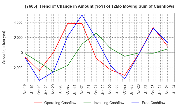 7605 FUJI CORPORATION: Trend of Change in Amount (YoY) of 12Mo Moving Sum of Cashflows